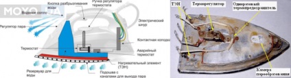 Instrucțiuni pas cu pas cu privire la modul de a repara fierul de acasă la proprietar pentru o notă