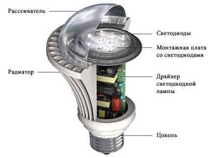 Adevărul despre pericolele lămpilor cu LED