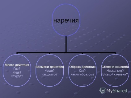 Prezentarea pe tema poporului rus a creat limba rusă - strălucitoare, ca un curcubeu după un duș de primăvară,