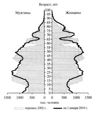 Problema îmbătrânirii populației în Rusia