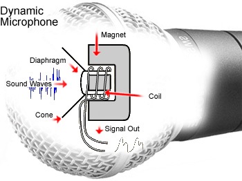 Microfon dinamic dinamic cardioid cu fir pentru cântări