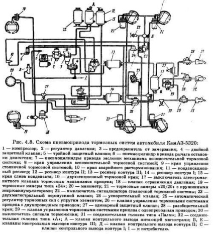 Cinci circuite de sistem de frânare a autoturismelor kamaz 5320 (4310)