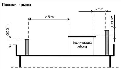 Calcularea hornului de către propriile mâini