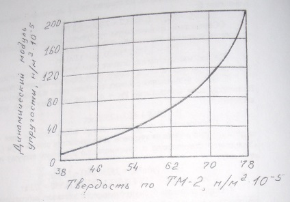 Calcularea izolatoarelor cu vibrații de primăvară