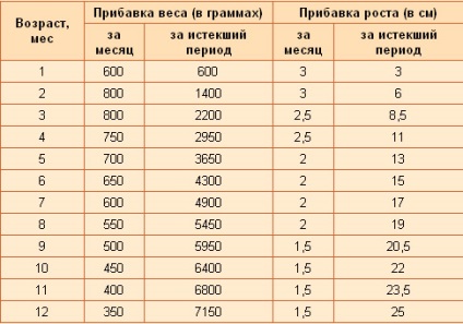 Dezvoltarea unui copil în 10 luni de dezvoltare fizică și psihologică