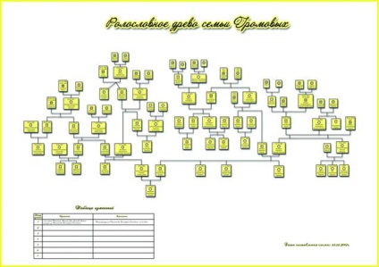 Recomandări pentru genealogii de început
