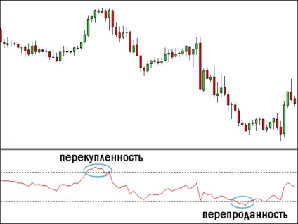 Indicele de rezistență relativ - descrierea indicatorului pentru tranzacționarea pe Forex