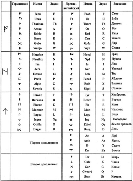 Runic magic - dispoziții generale, instrumente magice și magice