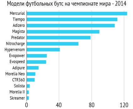 Cele mai populare și pantofi de la WC-2014