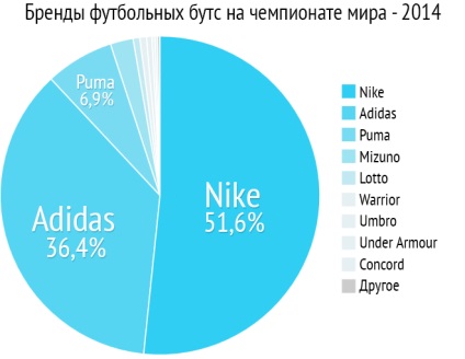 Cele mai populare și pantofi de la WC-2014