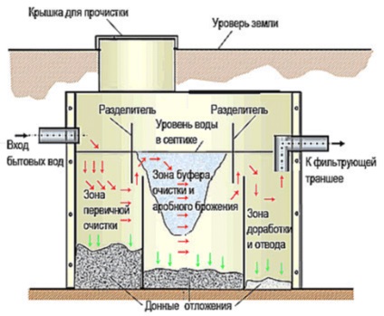 Rezervor septic din cărămidă și tehnologie specială de construcție