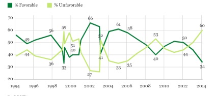 Potrivit unui sondaj al serviciului gallup, atitudinea americanilor față de Rusia și Vladimir Putin este astăzi cea mai mare