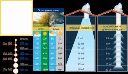 Conducătorii de căldură solare solar, ghidul de lumină în loc de un lanternă antiaircraft, ghidul de lumină în loc de o fereastră de dormit,