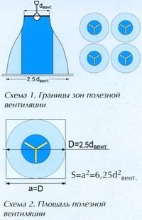 Sfaturi de la compania vânturi cu privire la alegerea ventilatorului de tavan, exemple și scheme de calcul