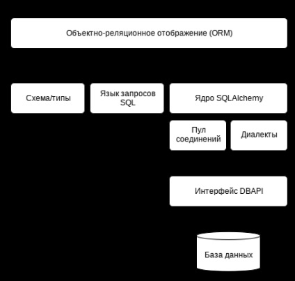 Sqlalchemy orm - elementele de bază ale programării web