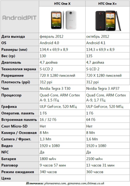 Comparație dintre htc o x față de htc o x • știri pe Internet