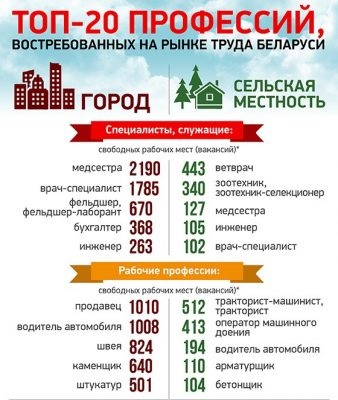 Salariul mediu și minim în Belarus în 2017