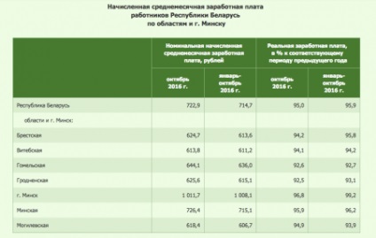 Salariul mediu și minim în Belarus în 2017