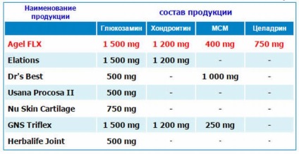 Gel de suspensie pentru restaurarea articulațiilor agel flx compoziție, instrucțiuni, recenzii, preț