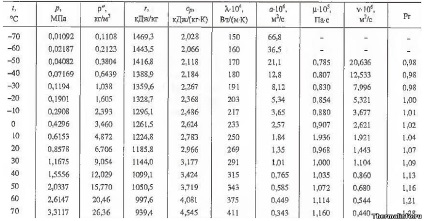 Proprietăți ale densității amoniacului, capacității termice, conductivității termice nn3