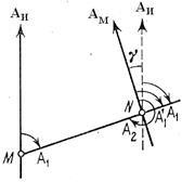 Relația dintre azimutul real și cel magnetic