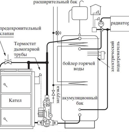 Schema de legare a cazanului de încălzire, caracteristicile de conectare a schimbătorului de căldură, avantajele unui circuit cu două circuite