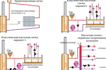 Schema de legare a cazanului de încălzire, caracteristicile de conectare a schimbătorului de căldură, avantajele unui circuit cu două circuite