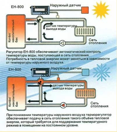 Temperatura mediului de încălzire din sistemul de încălzire este ceea ce ar trebui să fie, senzorii și reglajul