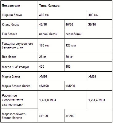 Bloc termic, căldură, granit silicat, bloc de pereți polibloc - eficient