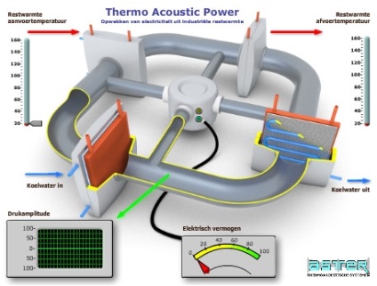 Motorul termo-acustic Stirling o privire nouă asupra faptelor, tehnologiilor, ingineriei,