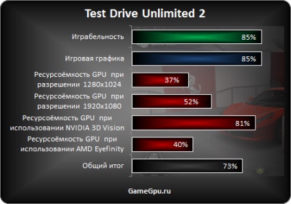 Test Drive Unlimited 2 GPU teszt, verseny szimulátorok