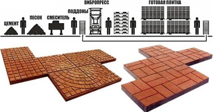 Placi de pavele cu mâinile lor făcând în casă, producție și tehnologie,