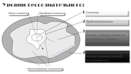 Nivelurile inconștientului