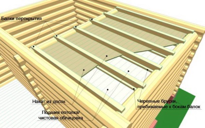 Dispozitivul unui acoperiș plat pe grinzi de lemn
