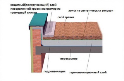 Dispozitivul unui acoperiș plat pe grinzi de lemn