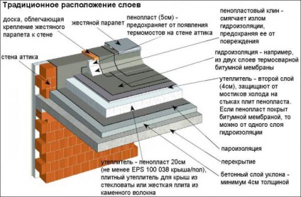 Dispozitivul unui acoperiș plat pe grinzi de lemn