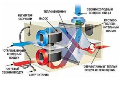 Dispozitivul de ventilație de alimentare și evacuare