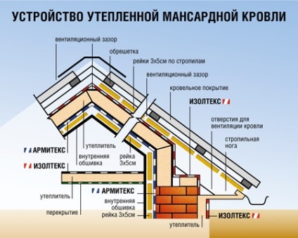 Топлоизолация на тавански покрив как се изпълняват правилно - препоръките на специалисти