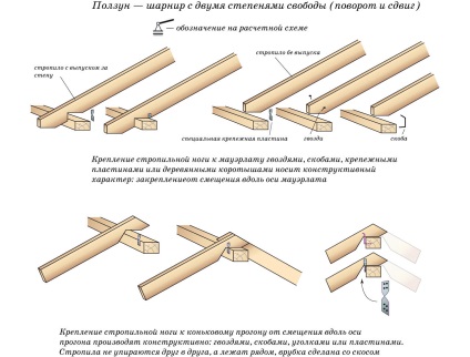 Unități de sprijin pentru caneluri stratificate pentru rulare și Mauerlat