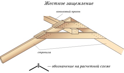 Unități de sprijin pentru caneluri stratificate pentru rulare și Mauerlat