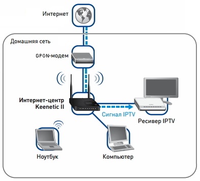 Folosirea centrului de internet pentru vizualizarea iptv, care vine pe gpon-modem-keenetic