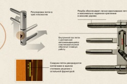 Tipuri de caracteristici de design al balamalei ușilor (fotografie)