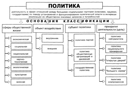 Típusú politikák - politológia