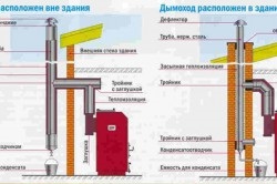 Отработилите газове тръба за котелни димоотводи и