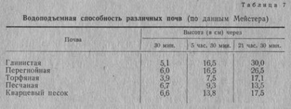 Proprietățile fizico-materiale ale solului și factorii de apă