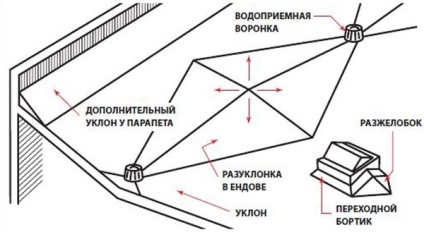 Pâlnie pentru un acoperiș plat, o scurgere interioară