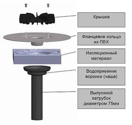 Pâlnie pentru un acoperiș plat, o scurgere interioară