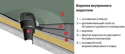 Pâlnie pentru un acoperiș plat, o scurgere interioară