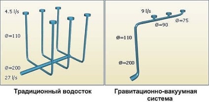 Pâlnie pentru un acoperiș plat, o scurgere interioară