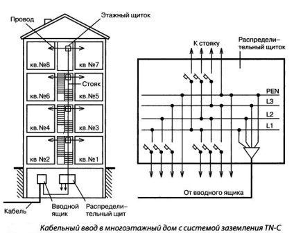 Introducerea și distribuția energiei electrice într-un bloc de locuințe